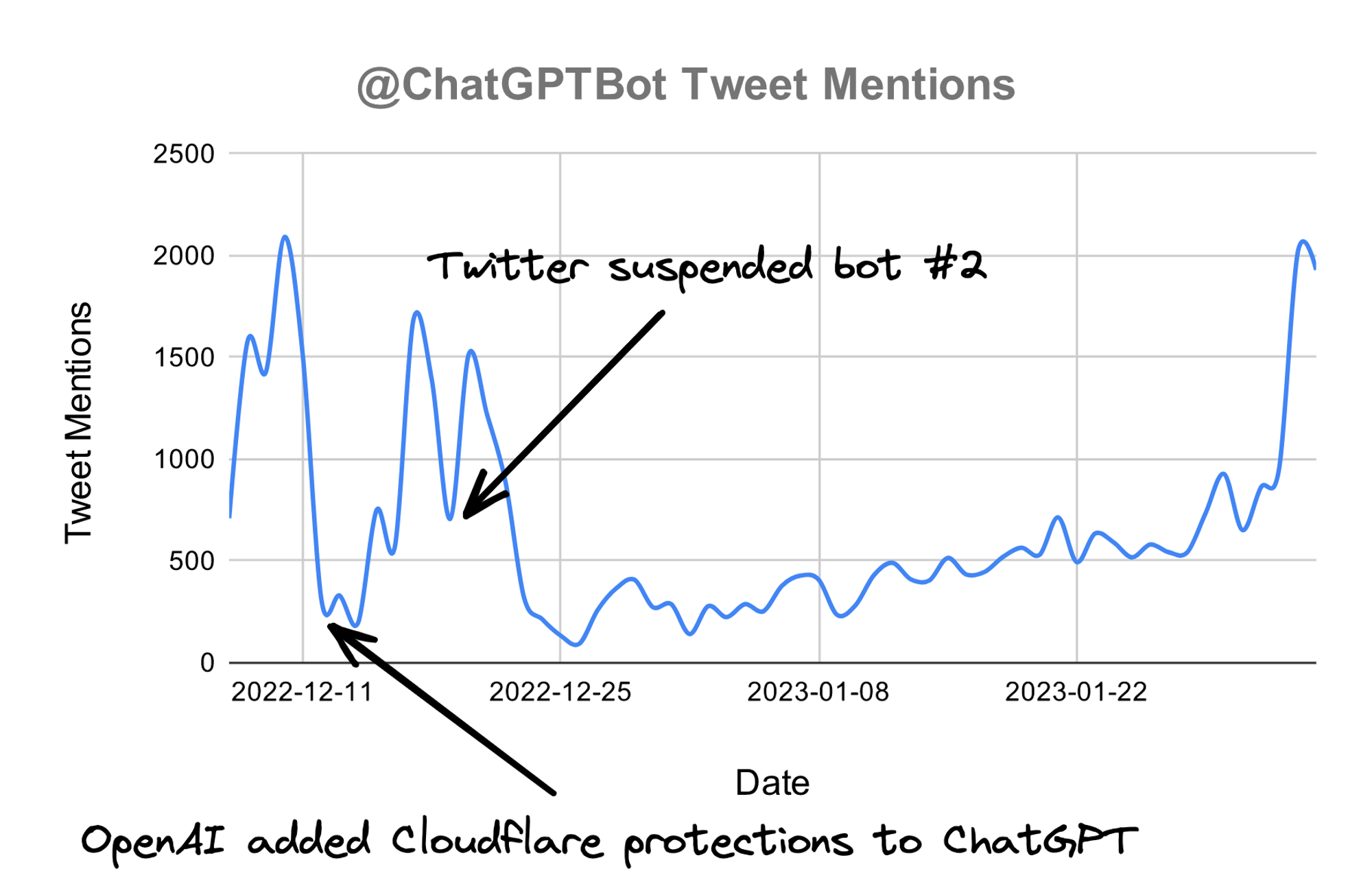 After OpenAI added Cloudflare protections to ChatGPT, the twitter bot stopped working for ~48 hours.