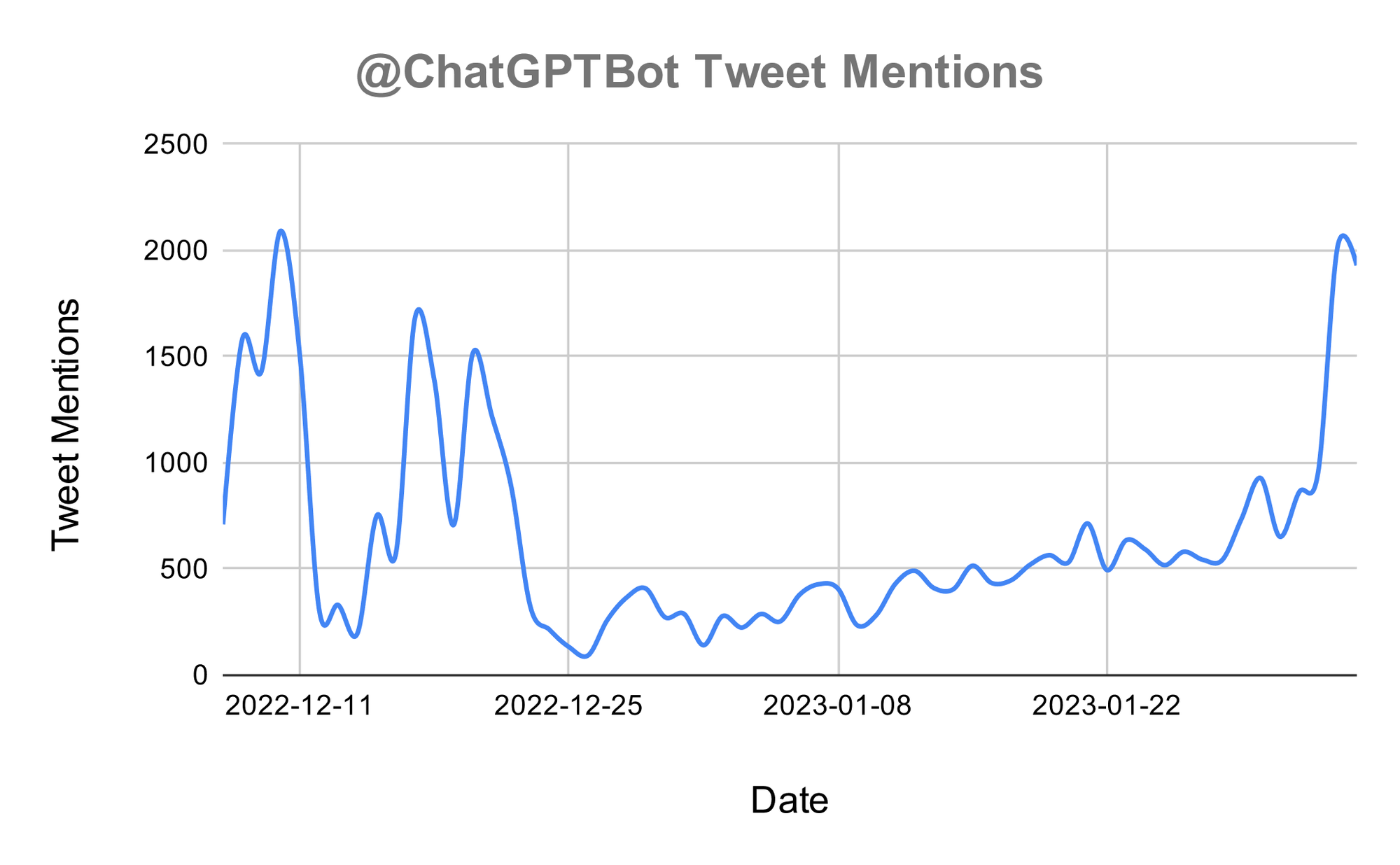 Number of mentions of @ChatGPTBot per day over the past two months. The major downward spikes are explained below. Data starts on 12/7/2022, because prior to that I wasn’t storing conversations in Redis.