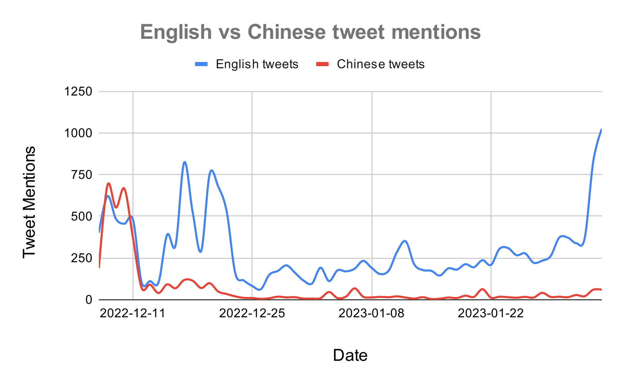 Something weird appears to have happened with the Chinese community not rebounding after OpenAI added the Cloudflare protections. Twitter is blocked in China, but many Chinese users still use VPNs to access it. Several high profile Chinese users deleted their tweets mentioning @ChatGPTBot around this time.