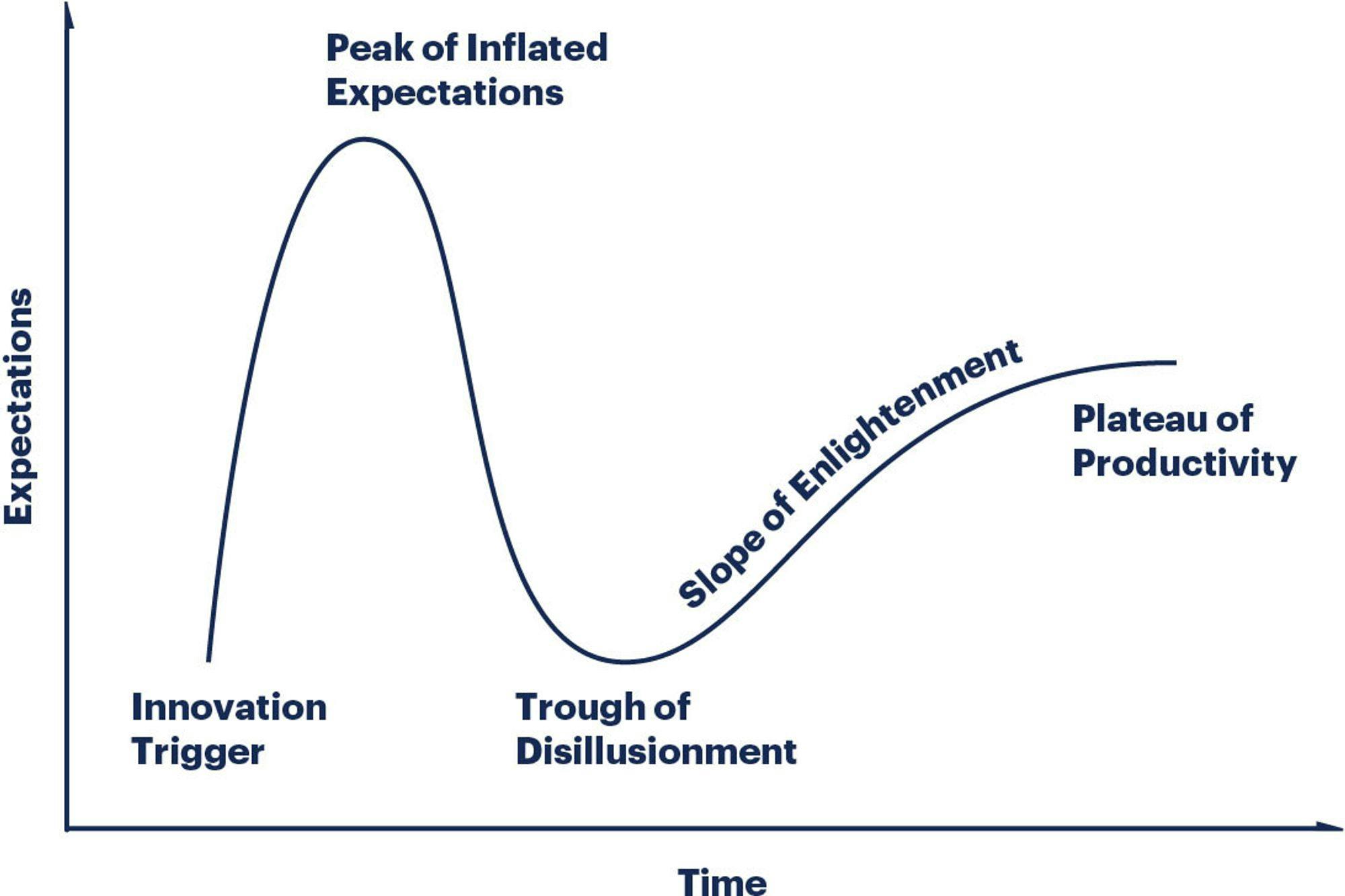 Classic Gartner hype cycle which roughly matches the @ChatGPTBot usage and likely matches OpenAI’s underlying ChatGPT usage as well, though I can’t comment on that for certain.