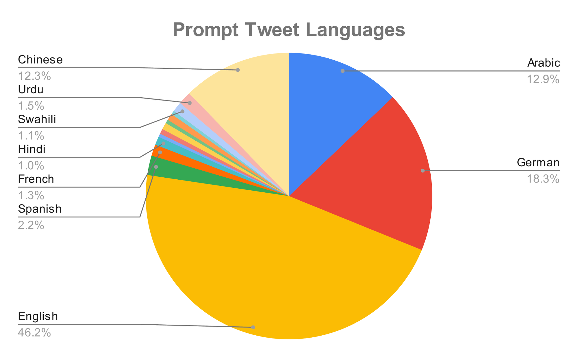 Language detection was performed using this Hugging Face text classification model. This pie chart shows the breakdown of different languages used by prompt tweets mentioning @ChatGPTBot on twitter.