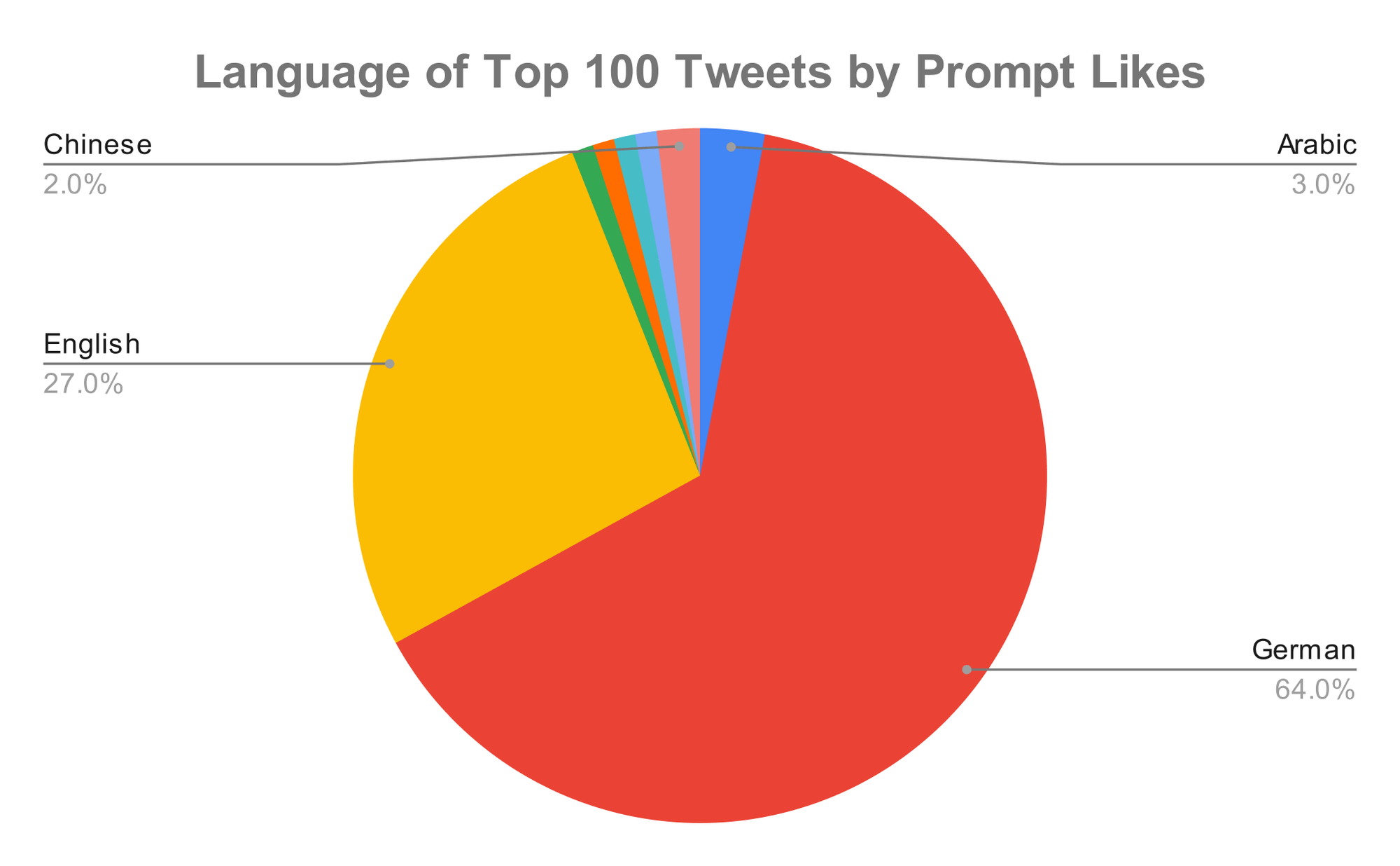 A language breakdown of the top 100 tweet prompts mentioning @ChatGPTBot (ranked by the number of likes the prompt tweet received).