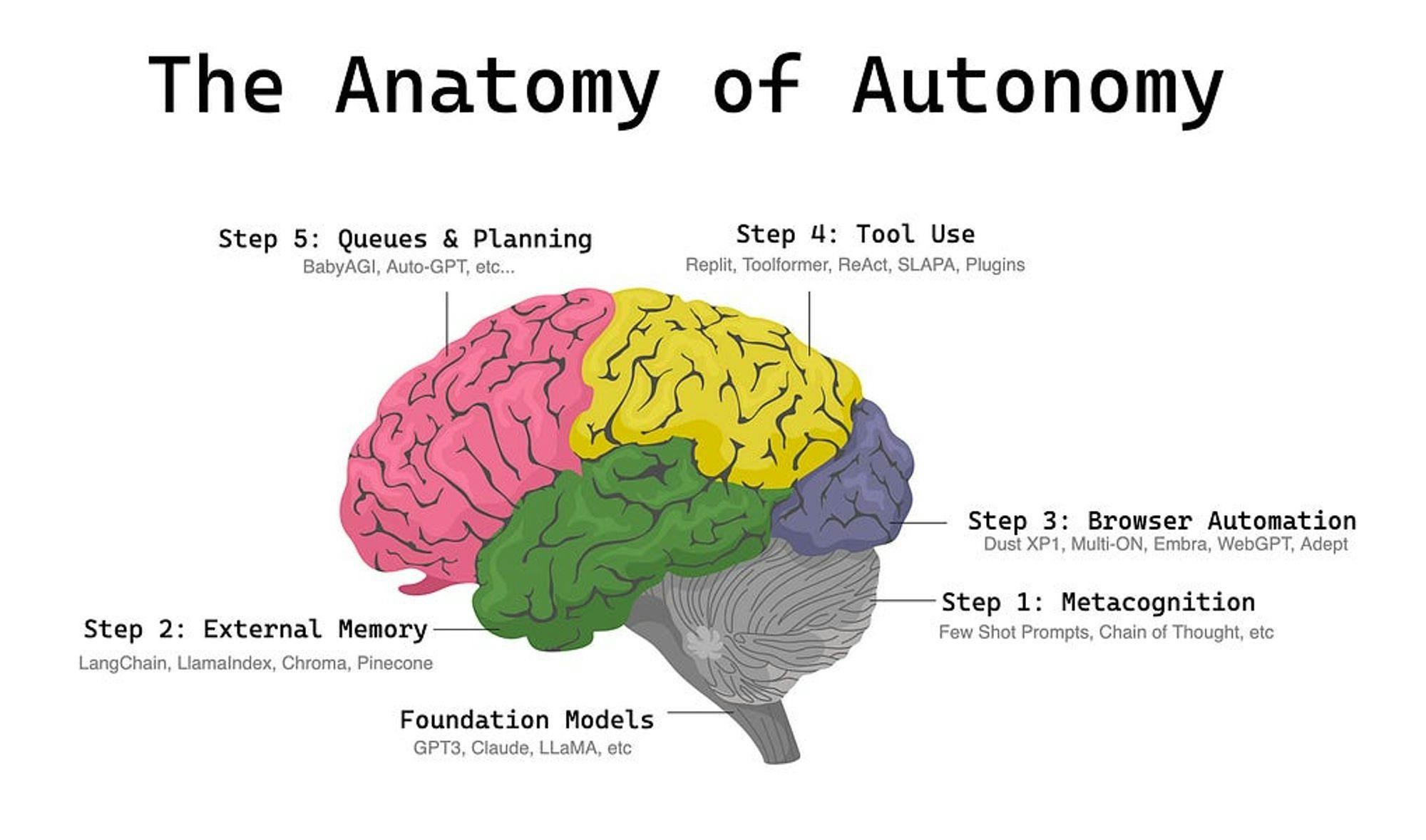 The Anatomy of Autonomy: Why Agents are the next AI Killer App after ChatGPT