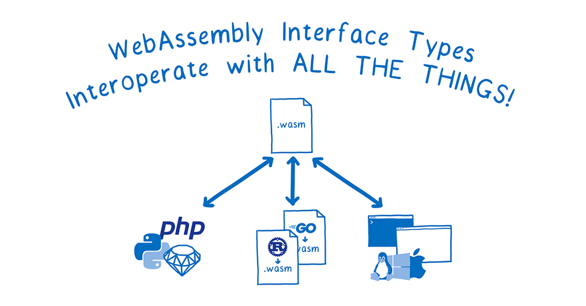 WebAssembly Interface Types: Interoperate with All the Things! - Mozilla Hacks - the Web developer blog
